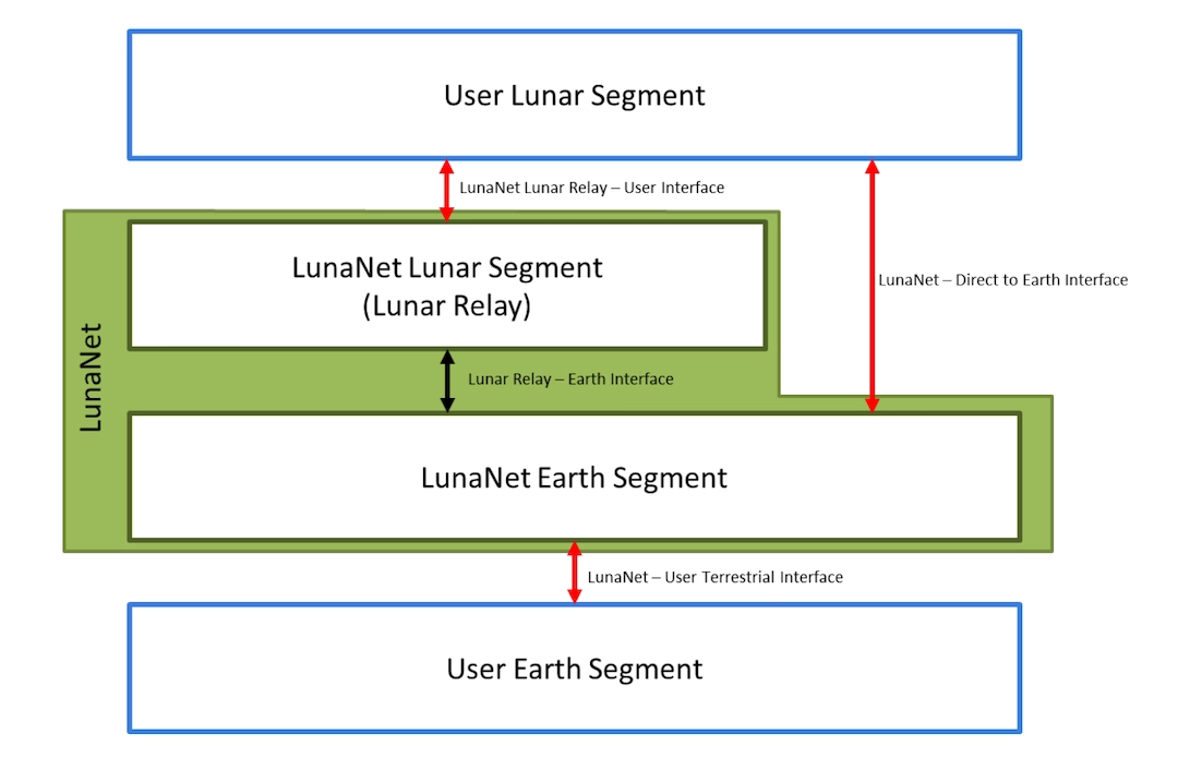 Graphic of lunar segments and interfaces for lunar-earth communications.