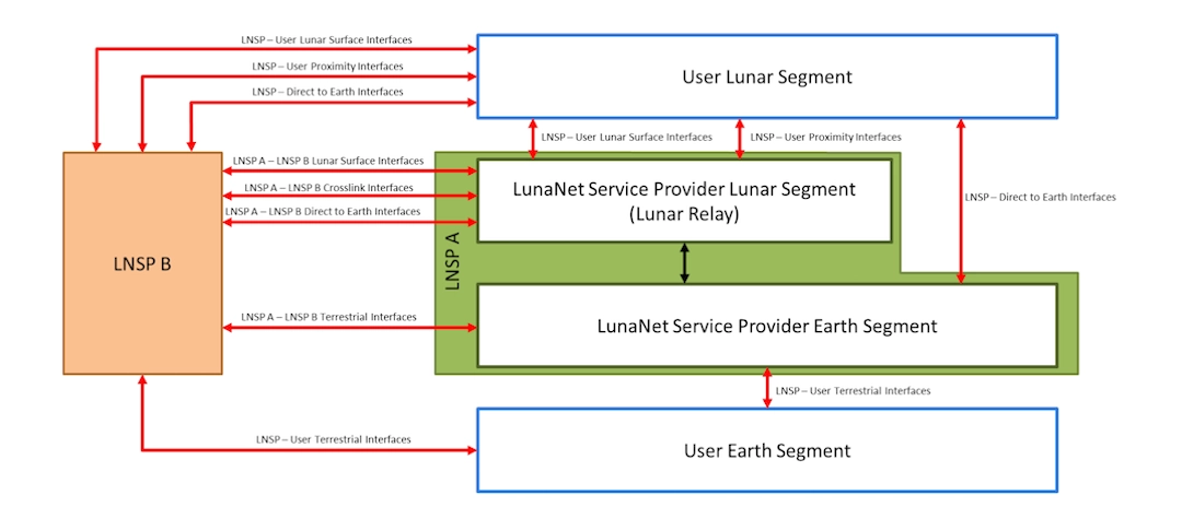 Graphic of LNSP interfaces for lunar-earth communications.