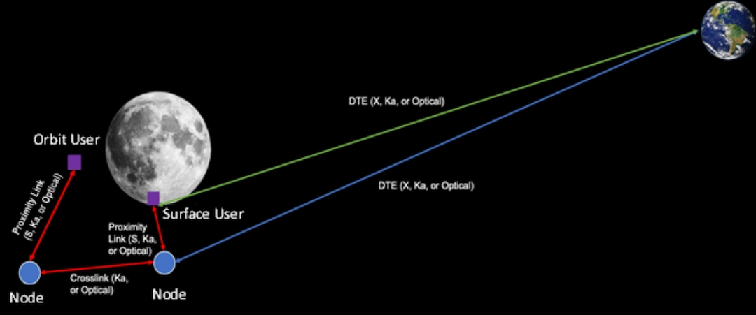 Paths between earth and the moon packets will take through nodes in orbit to surface and other orbit users.