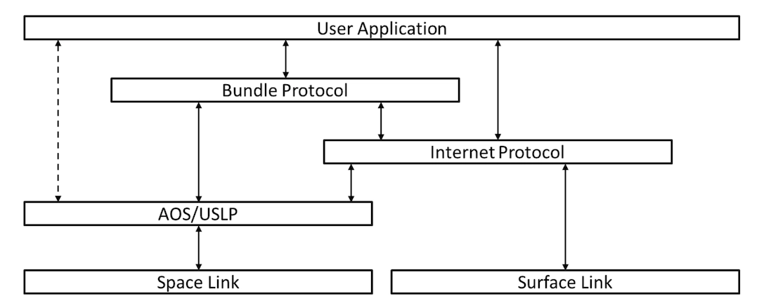 User Application protocol stack, from the interoperability specification.