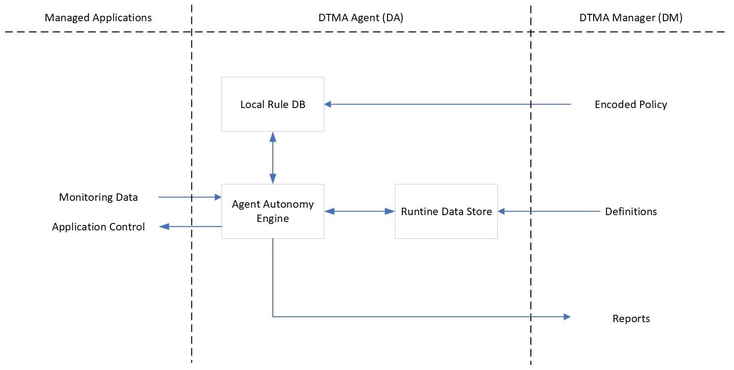 DTNMA Autonomy Model, from the IETF Draft specification