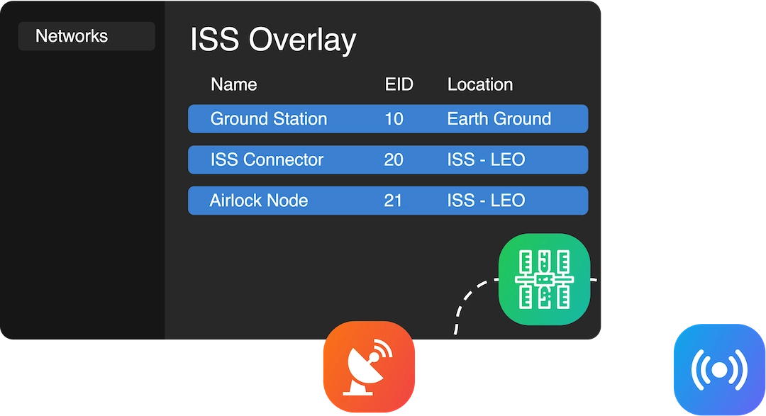 example network overlay of ISS